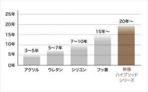 無機ハイブリッドコートJY-IR　屋根用塗料　塗料　　データ　比較