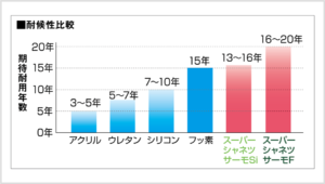 スーパーシャネツサーモ
Si 　屋根用塗料　