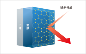 外壁塗装　屋根用塗料
リファイン500　遮熱性