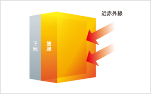 外壁塗装　屋根用塗料
リファイン500　遮熱性